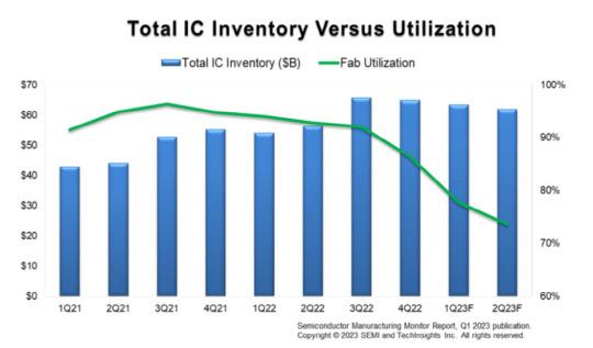 분기별 IC 재고 대비 생산설비 가동률 비교. SEMI 제공