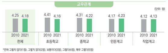 2010년과 2021년 서울 초중고 학생의 교우관계 비교. 자료 서울시교육청