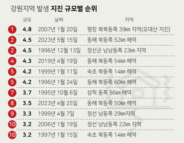 ▲강원지역 발생 지진 규모별 순위 그래픽/한규빛