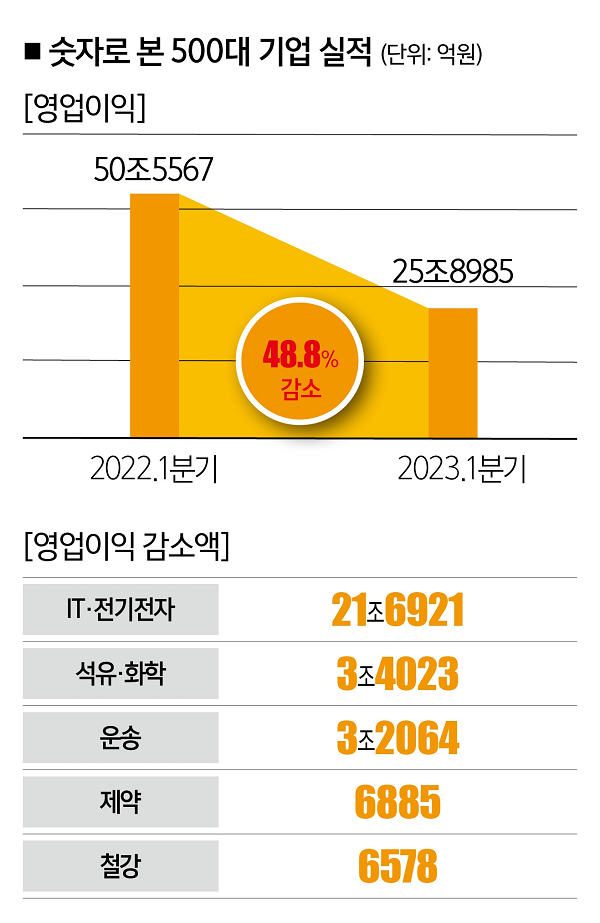 [자료 | CEO스코어, 참고 | 500대 기업 중 309개사 실적 조사] 