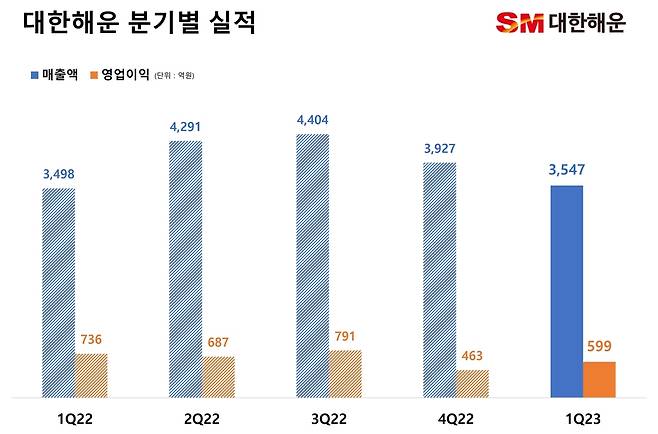 대한해운 분기별 실적 [대한해운 제공. DB 및 재판매 금지]