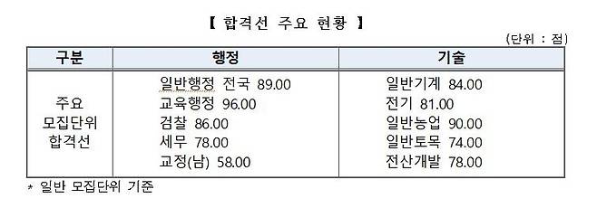 2023년 국가공무원 9급 공개경쟁채용 필기시험 합격선 [인사혁신처 제공=연합뉴스]