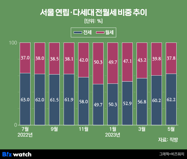 서울 연립 다세대 전월세 비중 추이. /그래픽=비즈워치.