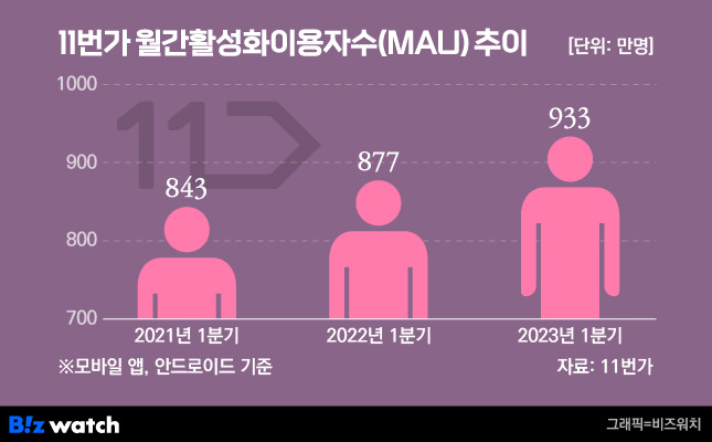 11번가 월간활성화이용자수 추이 / 그래픽=비즈워치