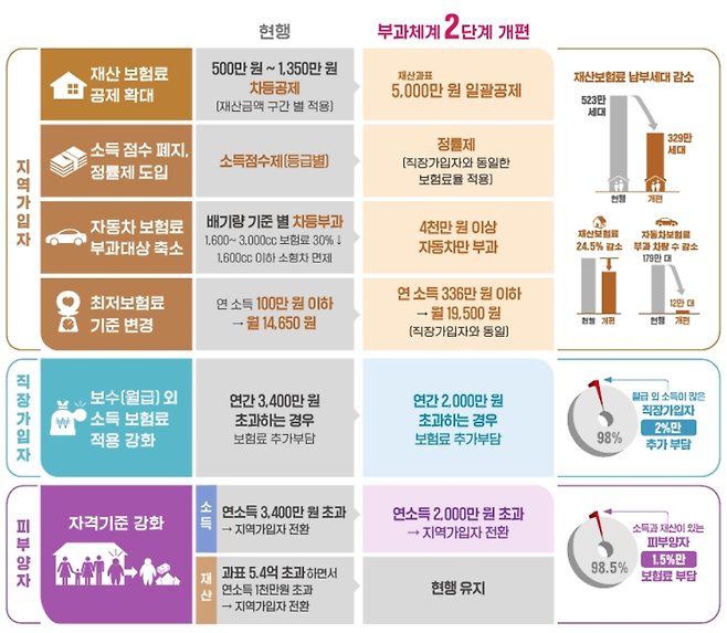 건보료 부과체계 개편 /자료=건강보험관리공단