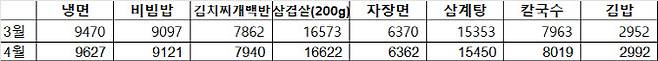 2023년 3~4월 전국 주요 외식메뉴 평균 가격(단위=원, 자료=한국소비자원)