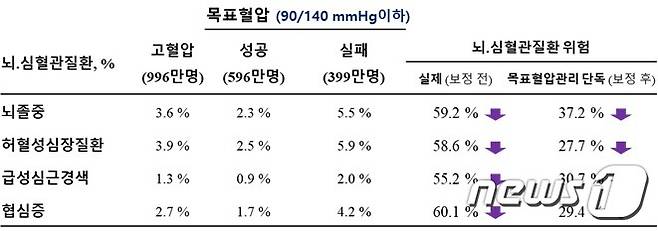 고혈압 환자의 목표혈압 관리 시 심뇌혈관질환 위험도 분석(고려대학교구로병원 제공)