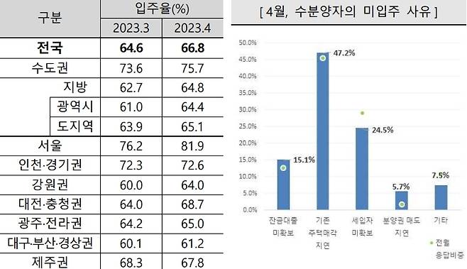 4월 아파트 입주율과 미입주 사유