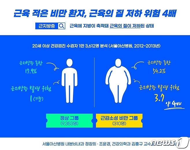 근감소성 비만 그룹과 정상 그룹의 근지방증 발생 위험(서울아산병원 제공)