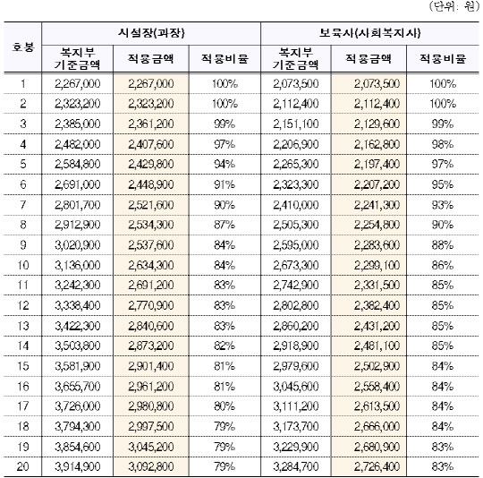 22년 대전시 지역아동센터 호봉 기준표. 사진=대전시 제공