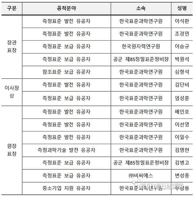 측정과학기술 표창 유공자 명단