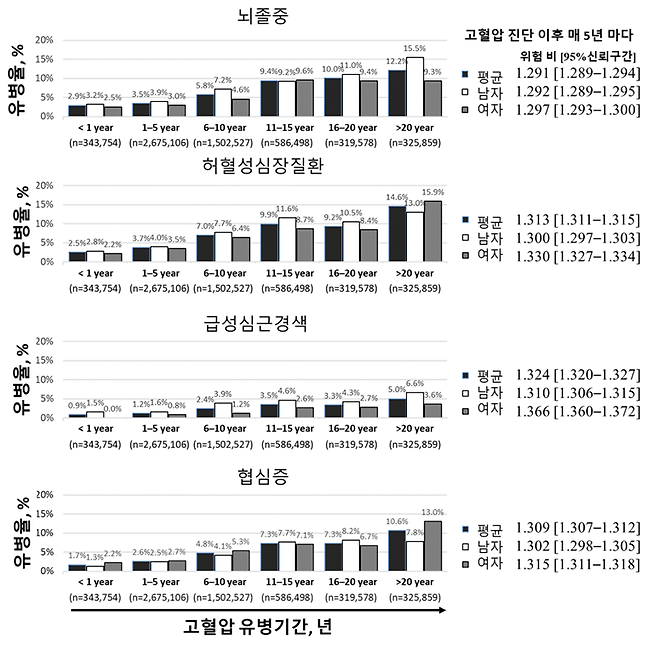 고혈압 환자의 유병기간에 따른 심뇌혈관질환 위험도 분석. 고려대 구로병원 제공