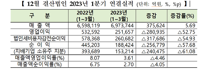 12월 결산법인 2023년 1분기 연결실적. 한국거래소 제공