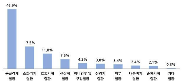 어업인 업무상 질병 종류별 분포/사진=해양수산부 제공