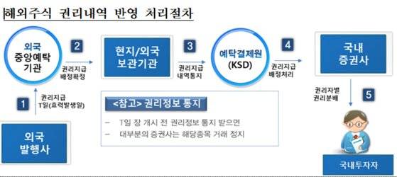 해외주식 권리내역 반영 절차. 금융감독원