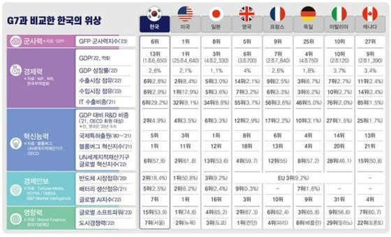 전국경제인연합회가 작성한 한국과 G7 국력 비교. 사진 전경련