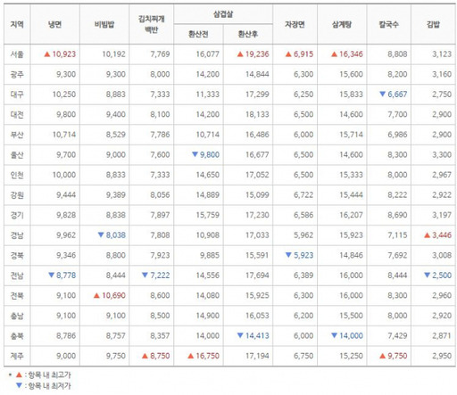 한국소비자원 가격정보종합포털 '참가격'에 공개된 올해 4월 국내 주요 외식 품목 가격