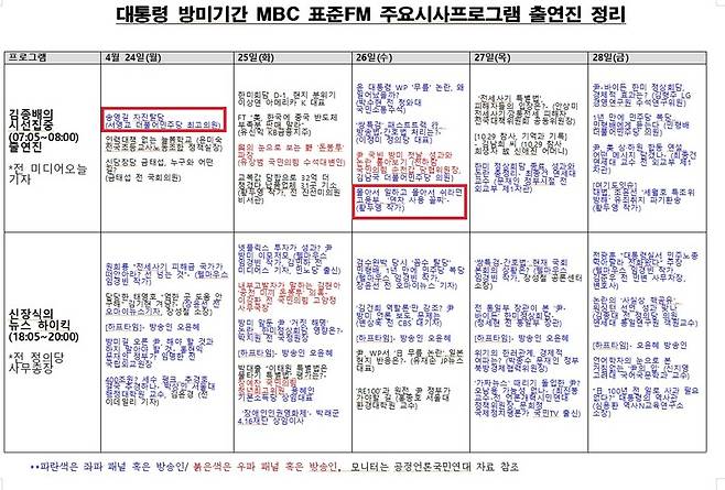 ▲공정언론국민연대가 지난달 MBC 라디오의 대통령 방미 기간중 주요 프로그램 패널 출연자를 정리한 표. 일부 대통령 방미 문제와 무관한 패널을 좌파 우파로 분류한 대목도 나온다. 강조표시 참조. 사진=공정언론국민연대, 국민의힘