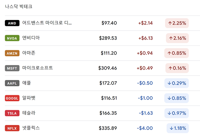 현지시간 15일 나스닥 빅테크 주가