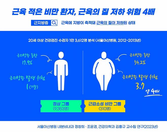 근감소성 비만 그룹에서 근지방증이 발생할 위험이 정상 그룹에 비해 4배 가까이 많은 것으로 나타났다.