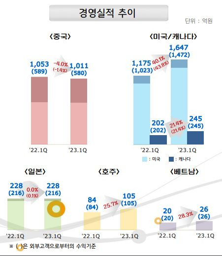 올해 1분기 농심의 해외 매출액 [농심 제공]