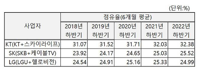 [서울=뉴시스] IPTV 3사 계열별 점유율 추이.  *재판매 및 DB 금지