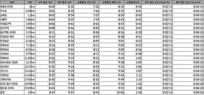 [서울=뉴시스]위치별 통제 시간.(사진=서울시 제공) *재판매 및 DB 금지