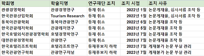 뉴스타파가 연구재단과 각 학회에 연락해 확인한 연구재단 행정 처분 결과. 연구재단은 위 학회들이 KCI 등재 학술지 평가를 받기 위해 연구재단에 제출한 2017~2019년 사이 서류를 점검해 이 같이 조치했다.