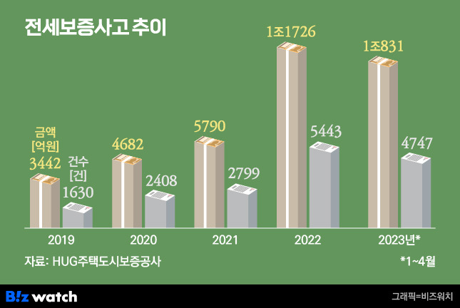 전세보증사고 추이. /그래픽=비즈워치.