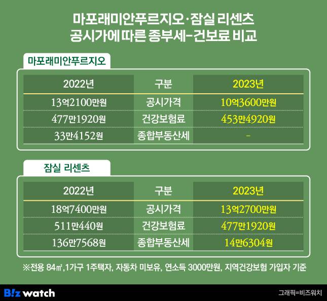 공시가격 변화에 따른 종부세, 건보료 시뮬레이션(2023년 건보료는 11월부터 적용) / 그래픽=비즈워치