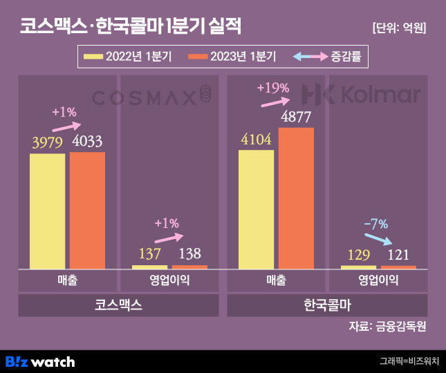 코스맥스·한국콜마 1분기 실적 추이 /그래픽=비즈워치