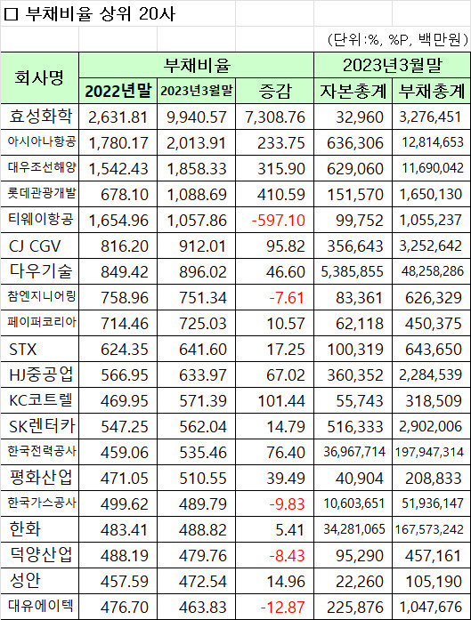 1분기 연결기준 유가증권시장 부채비율 상위 20개사. (자료=한국거래소)