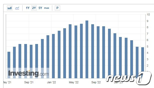 지난 2년간 미국 CPI 월별 추이 - 인베스팅닷컴 갈무리