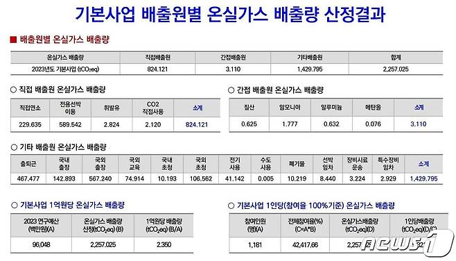 온실가스 배출량 산정 결과 분석.(지질자원연 제공)/뉴스1