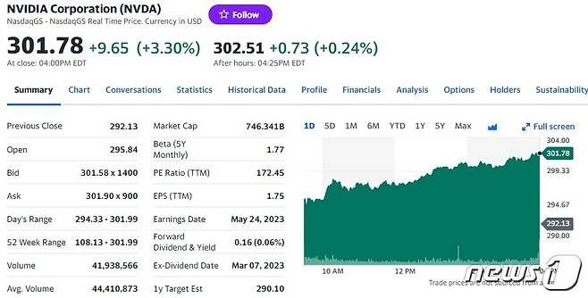 엔비디아 일일 주가추이 - 야후 파이낸스 갈무리