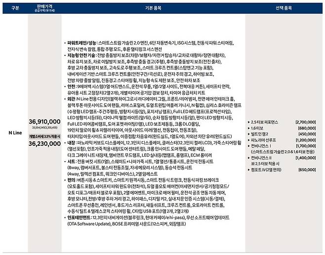 사진 : 쏘나타 디 엣지 N 라인 가격표 (출처 : 현대자동차)