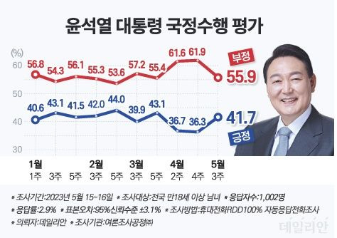 윤석열 대통령의 국정 지지율(국정수행 긍정 평가)이 지난 3주 동안 5.4%p 올라 41.7%를 기록했다. ⓒ데일리안 박진희 그래픽디자이너