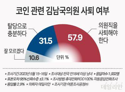 데일리안이 여론조사 전문기관 여론조사공정㈜에 의뢰해 지난 15~16일 전국 남녀 유권자 1002명을 대상으로 한 여론조사 결과 ⓒ데일리안 박진희 그래픽디자이너
