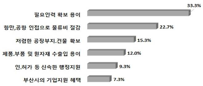 ▲부산 전입 후 경영활동에 만족하는 이유에 대한 응답. /자료=부산상공회의소