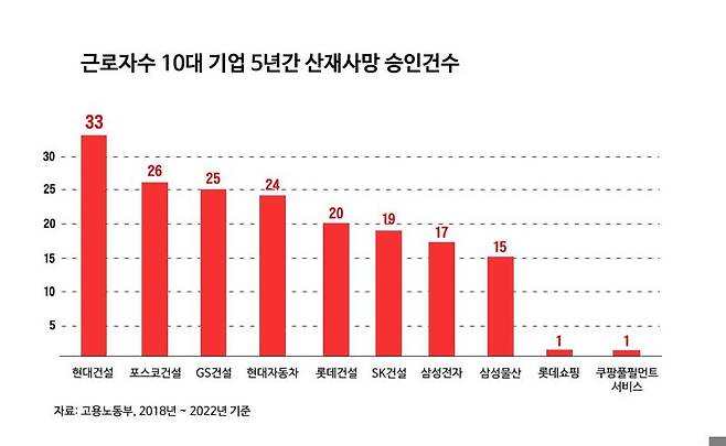 물류·쇼핑업종 산재율 최저…쿠팡·롯데쇼핑 상위 10대