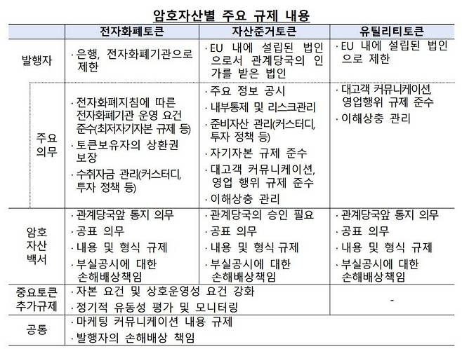 암호자산별 주요 규제 내용_출처 한국은행이 번역한 MiCA법안