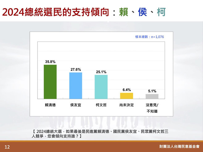 대만민의기금회가 16일 발표한 총통 후보 지지도 조사 결과. 그래프는 왼쪽부터 민진당 라이칭더, 국민당 허우유이, 민중당 커원저 후보에 대한 지지도를 나타낸다. 대만민의기금회 홈페이지 캡처