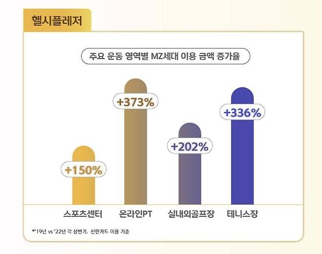 2019년 대비 2022년 상반기. 신한카드 제공