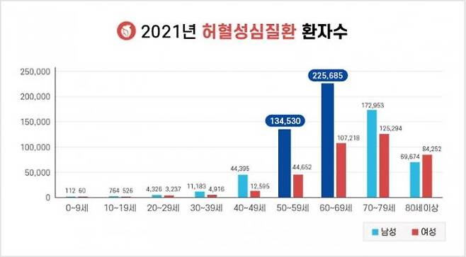 2021년 허혈성심질환(협심증‧급성심근경색) 환자 수. (보건의료빅데이터서비스 국민관심질병통계 허혈성심질환 항목)