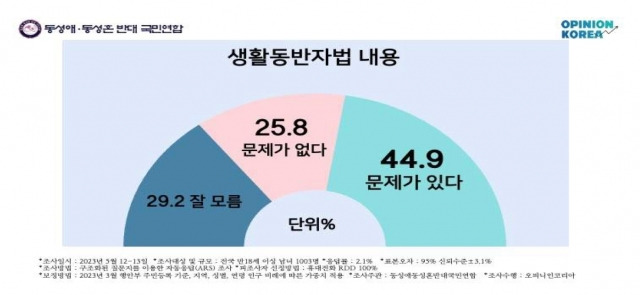 생활동반자법 제정 관련 여론조사결과 그래프. 동반연 제공