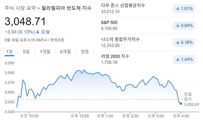 지난 16일 뉴욕증시 주요 주가 지수