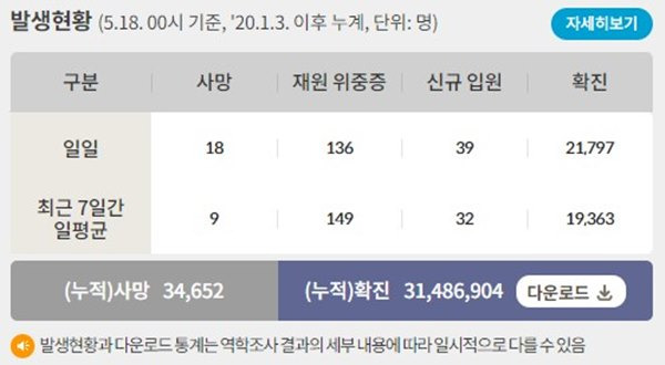 18일 0시 기준 코로나19 일일 사망자는 18명이다. 사진은 코로나19 일일 사망자와 위·중증 환자 등을 나타낸 표. /사진=질병관리청 홈페이지 캡처