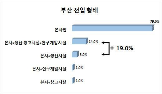 [부산=뉴시스] 부산 전입기업 경영실태 및 지원과제 조사 보고서의 '부산 전입 형태' 응답 결과 (표=부산상공회의소 제공) *재판매 및 DB 금지