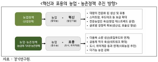 '위기와 기회의 농업 농촌, 혁신과 포용으로 풀자' 보고서(사진=경기연구원 제공) *재판매 및 DB 금지