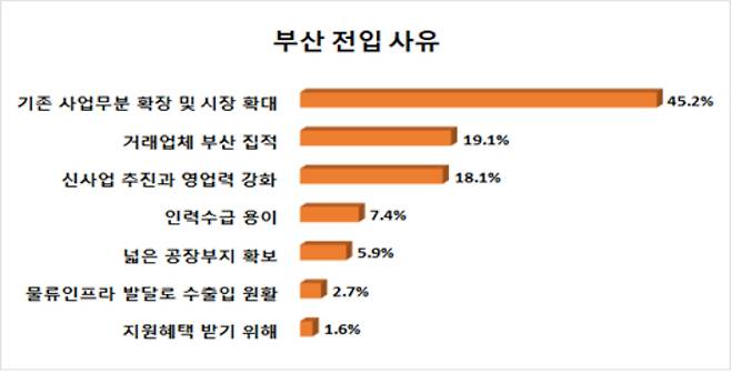 부산 전입 사유. 부산상공회의소 제공